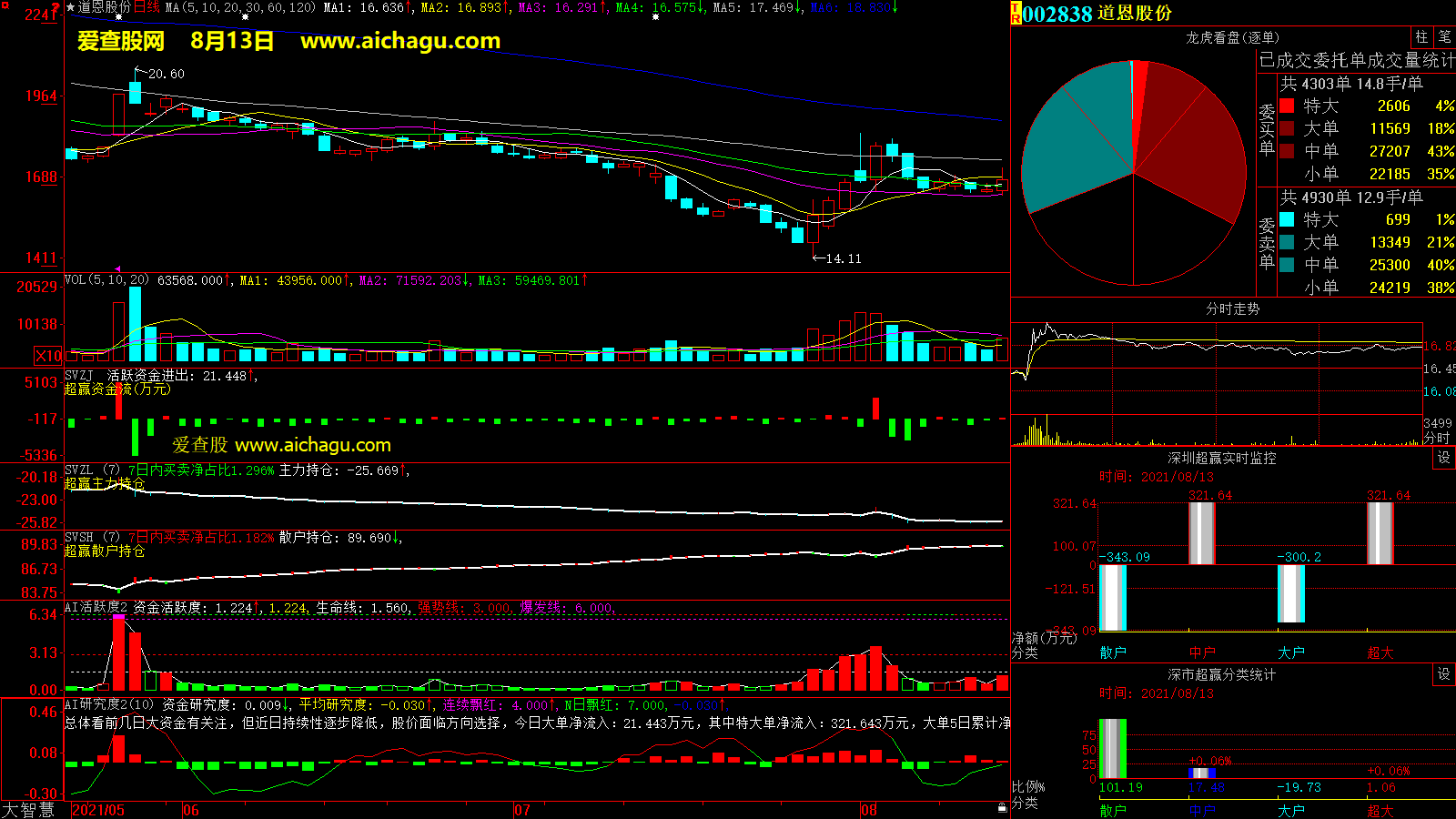 道恩股份(002838)大智慧超赢数据