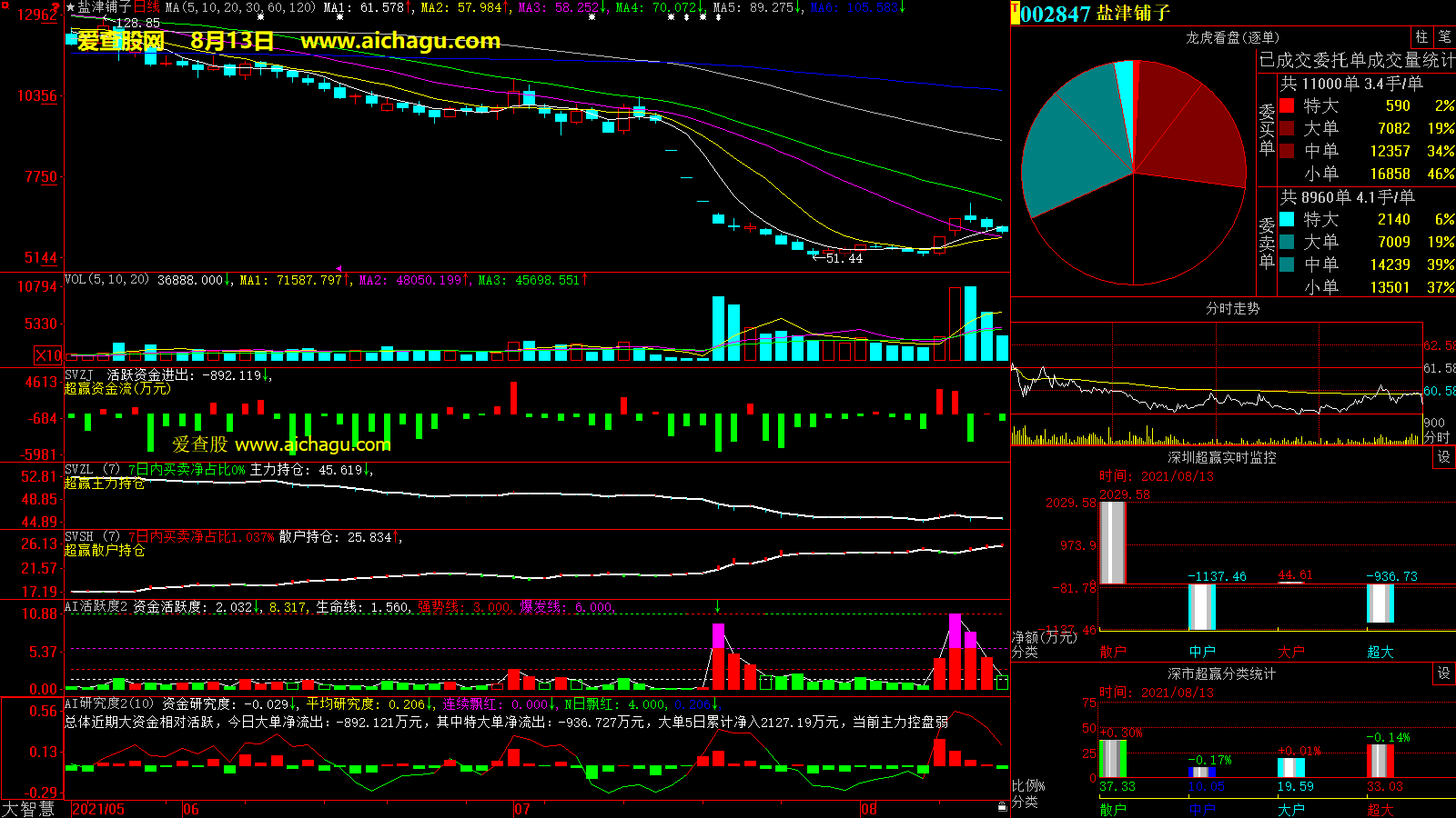盐津铺子(002847)大智慧超赢数据