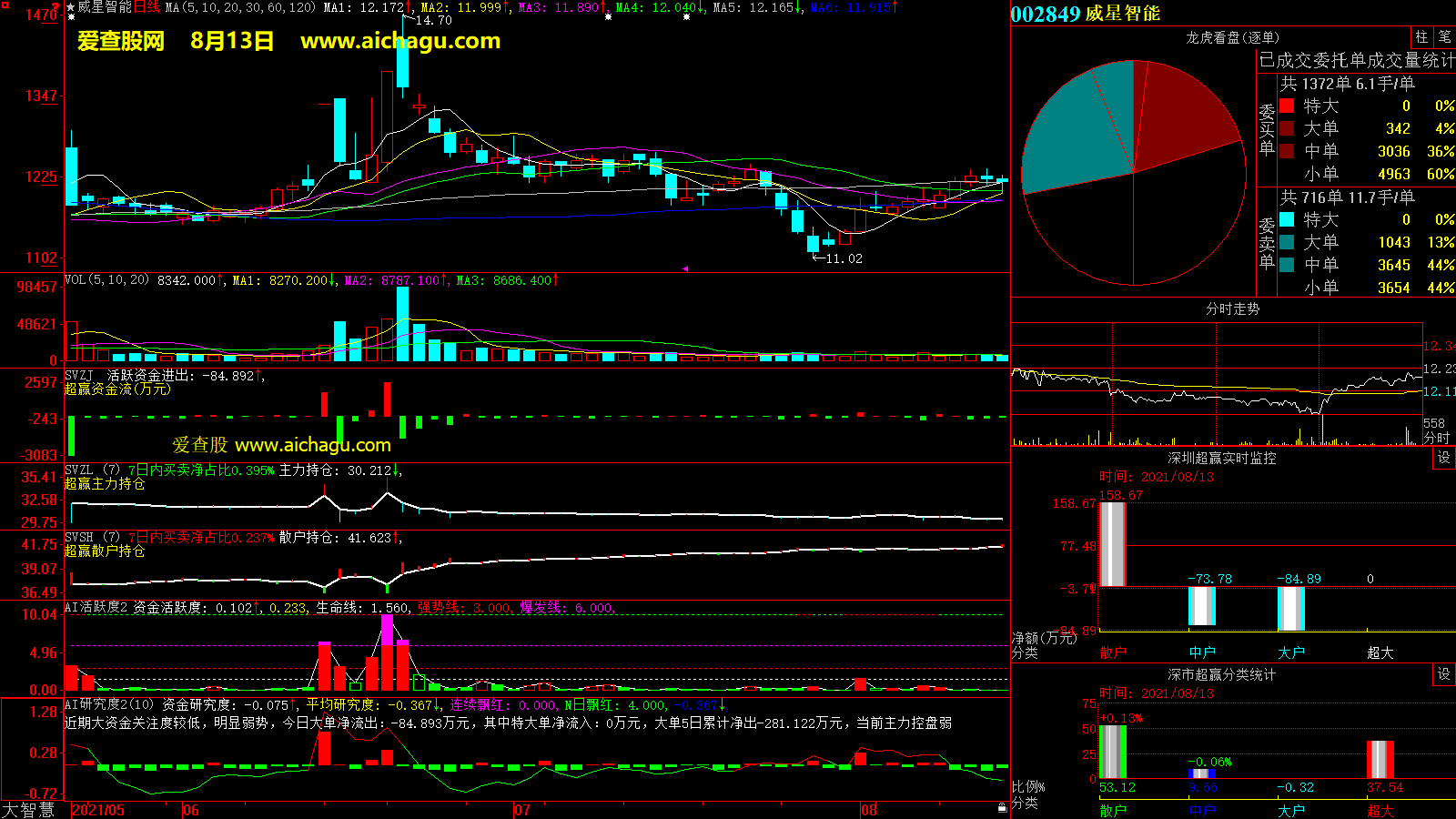 威星智能(002849)大智慧超赢数据