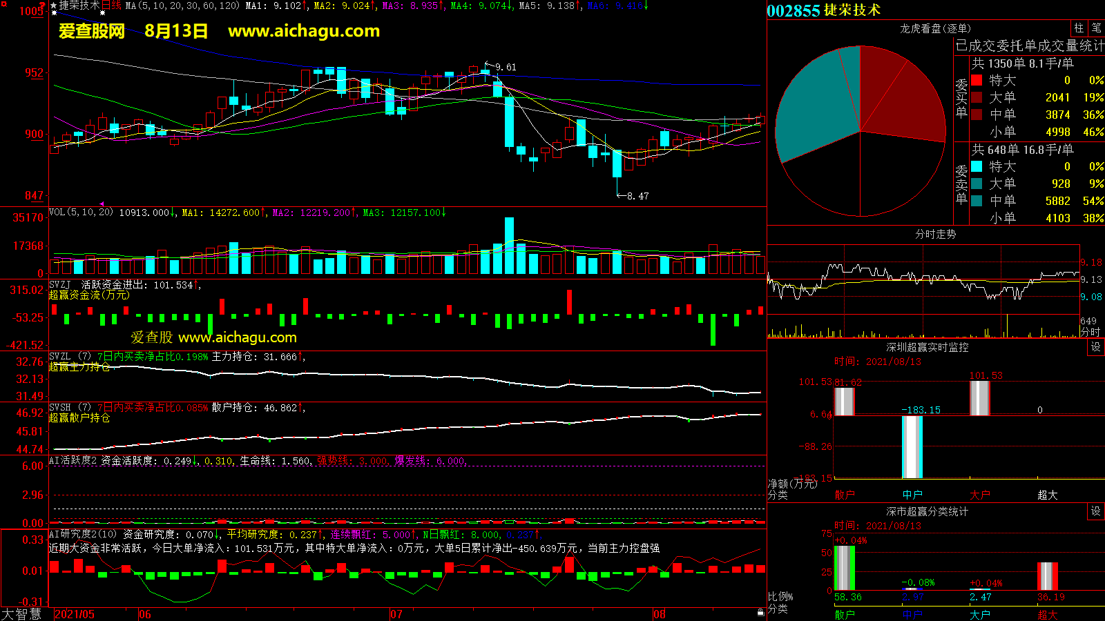 捷荣技术(002855)大智慧超赢数据
