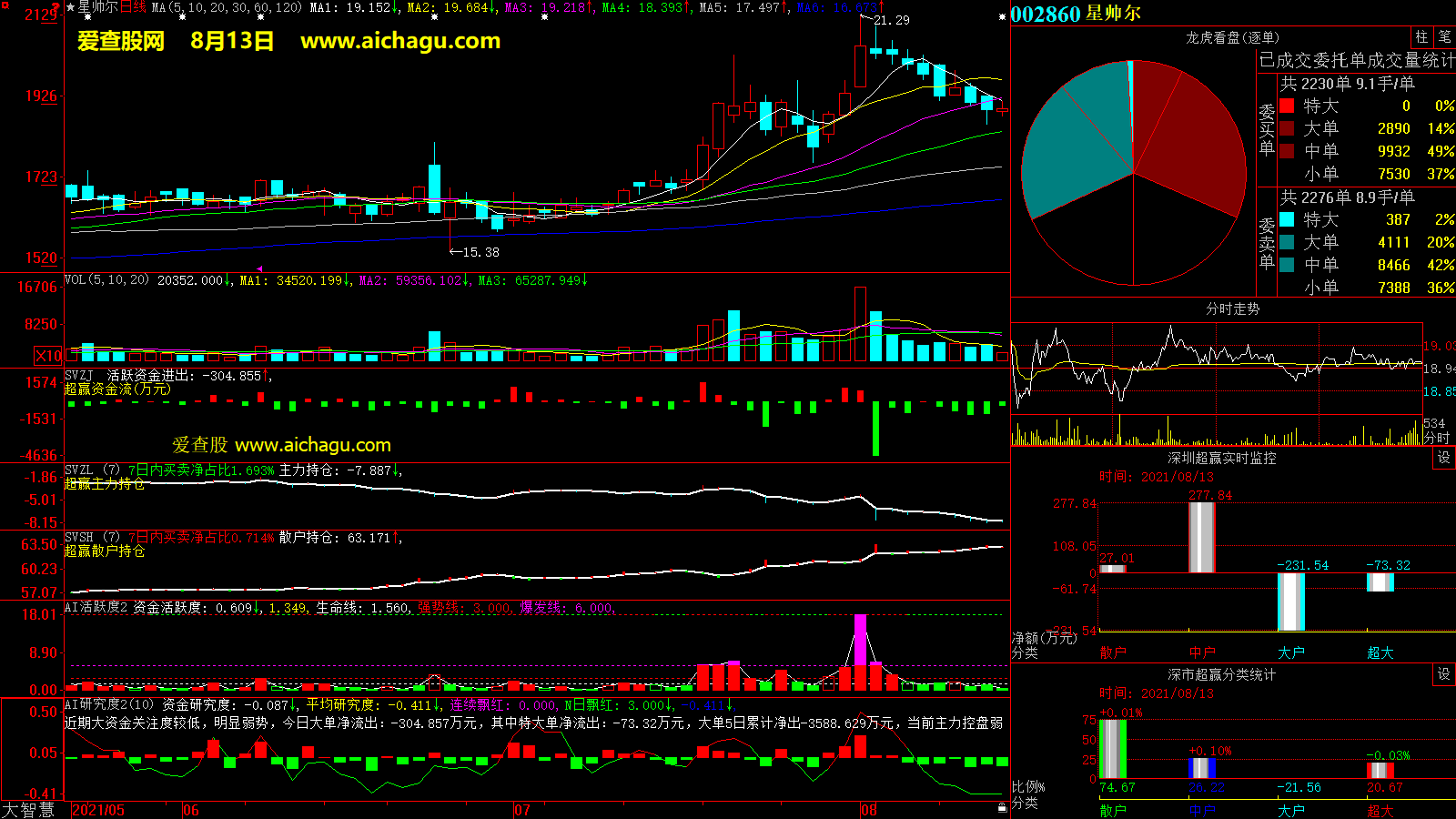 星帅尔(002860)大智慧超赢数据