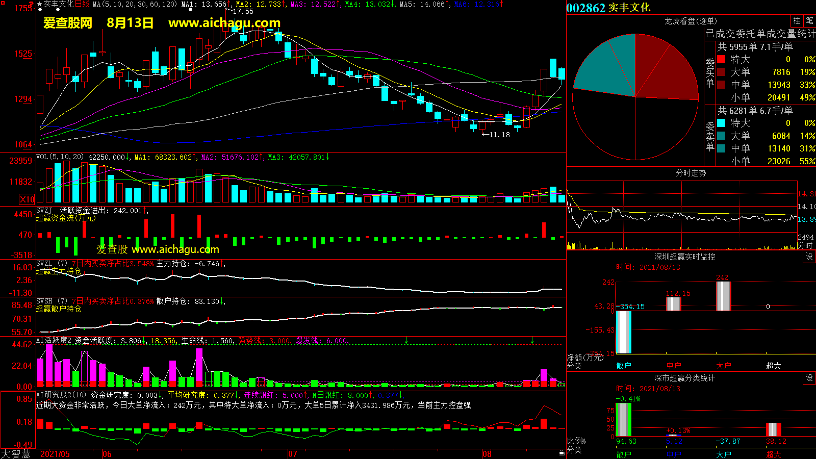 实丰文化(002862)大智慧超赢数据