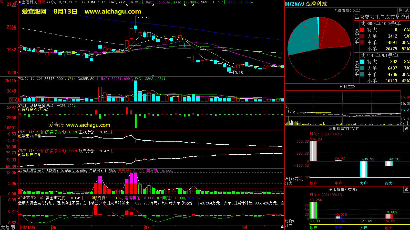 金溢科技(002869)大智慧超赢数据