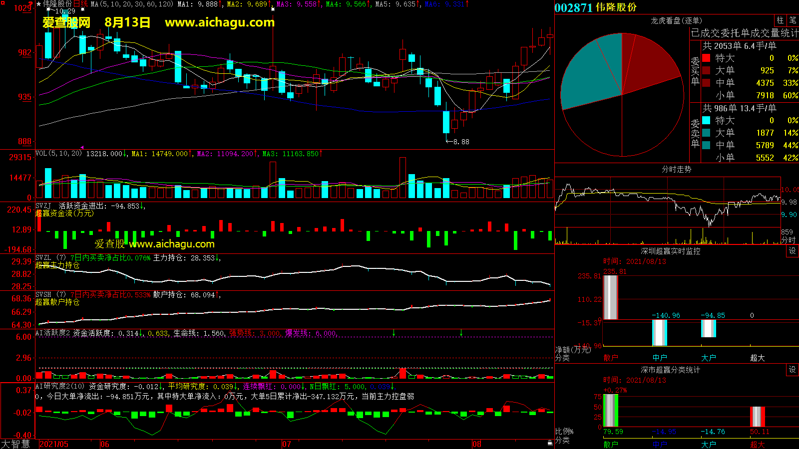 伟隆股份(002871)大智慧超赢数据