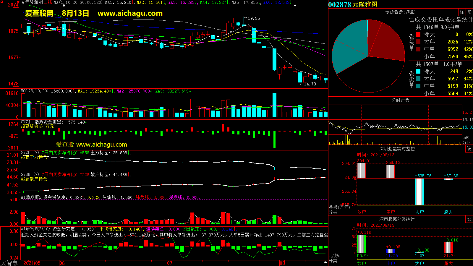 元隆雅图(002878)大智慧超赢数据