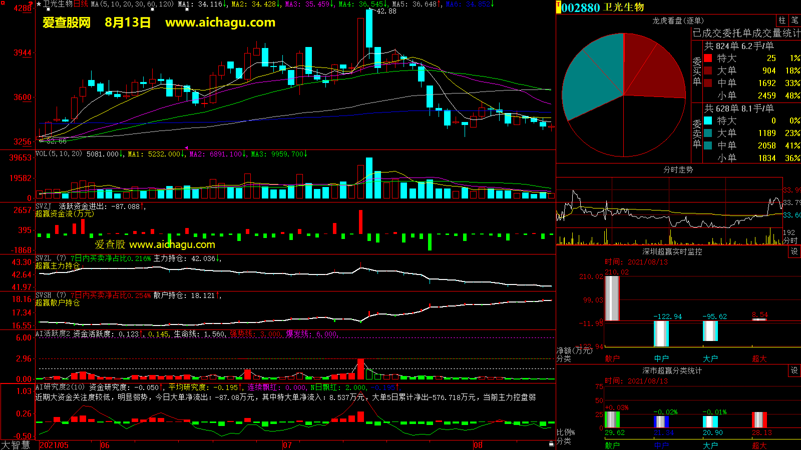 卫光生物(002880)大智慧超赢数据