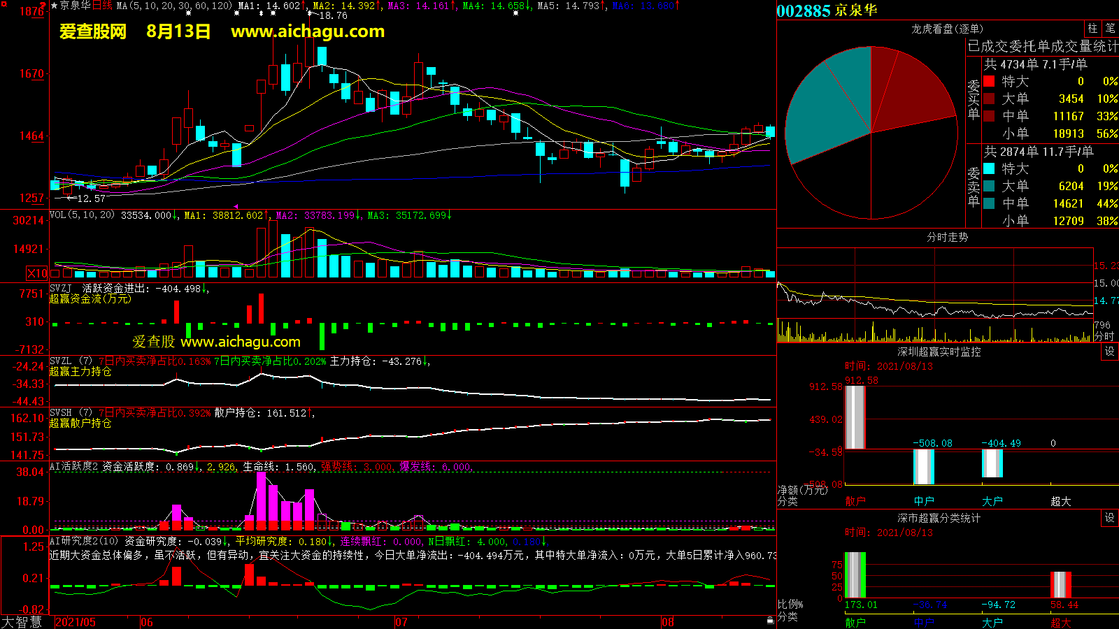 京泉华(002885)大智慧超赢数据