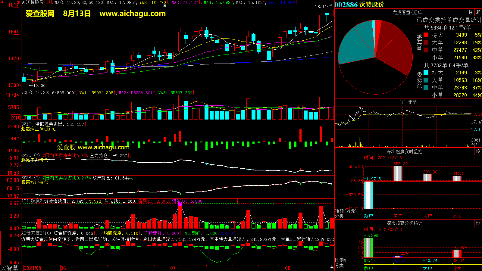 沃特股份(002886)大智慧超赢数据