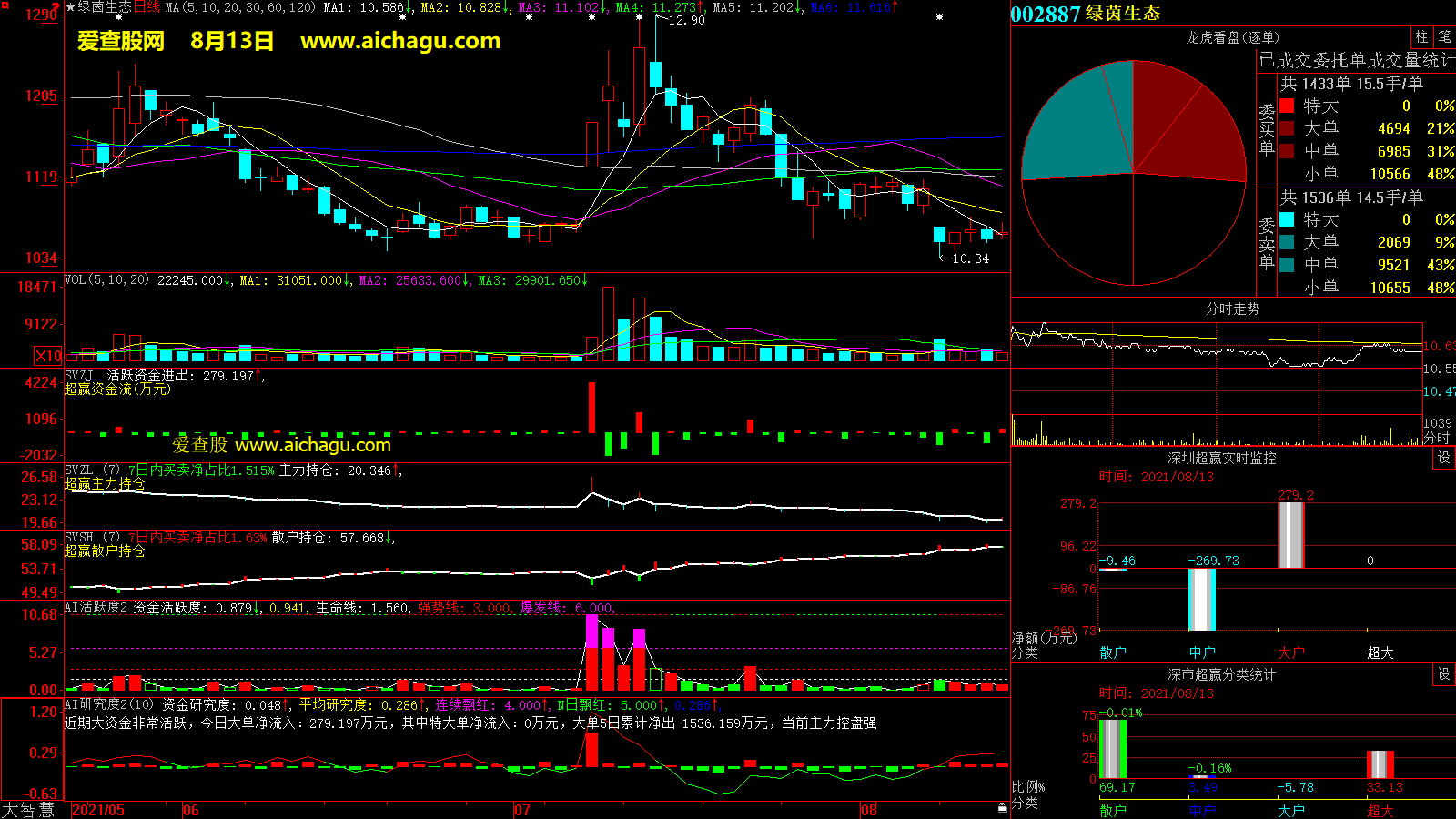 绿茵生态(002887)大智慧超赢数据