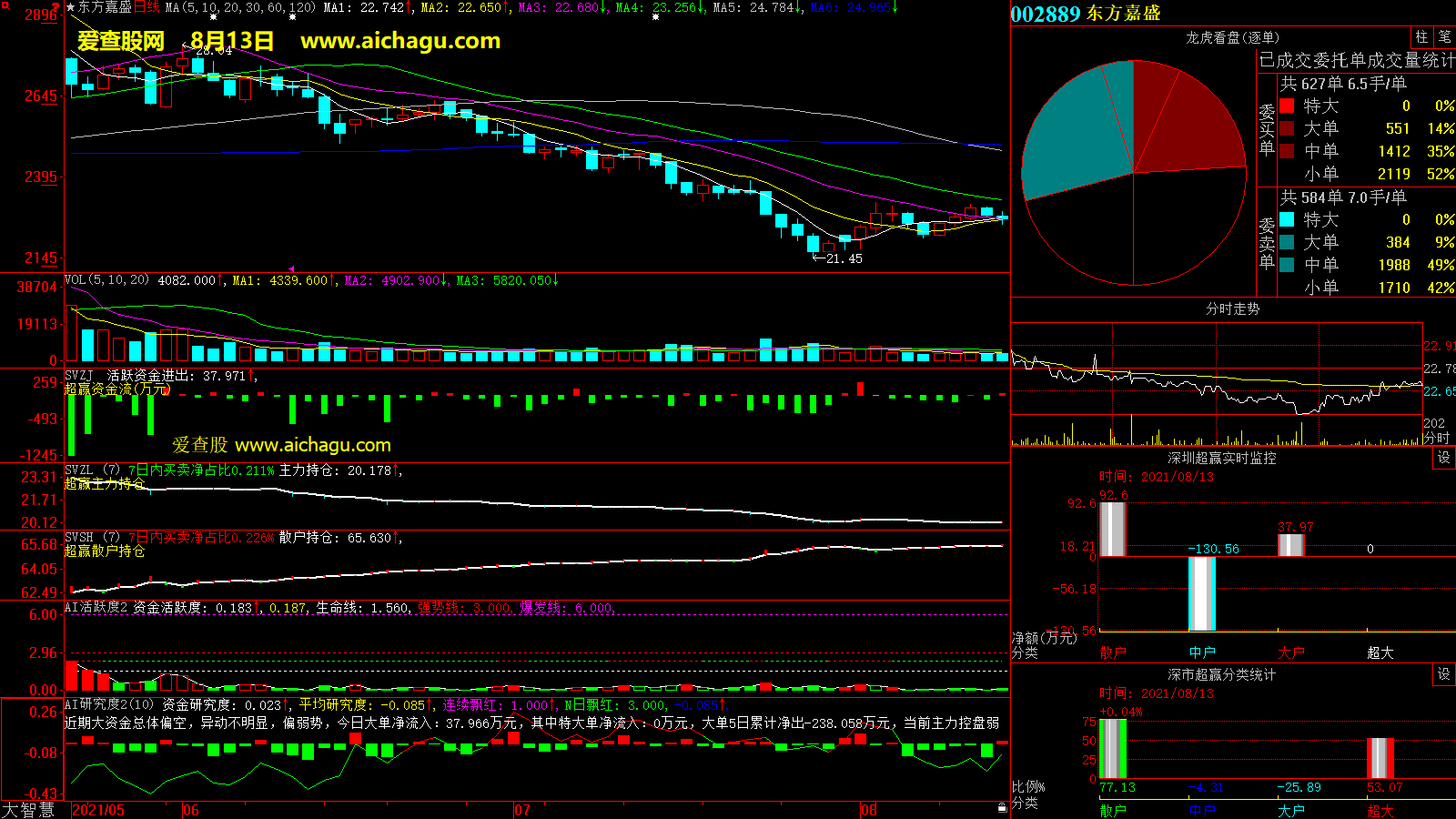 东方嘉盛(002889)大智慧超赢数据