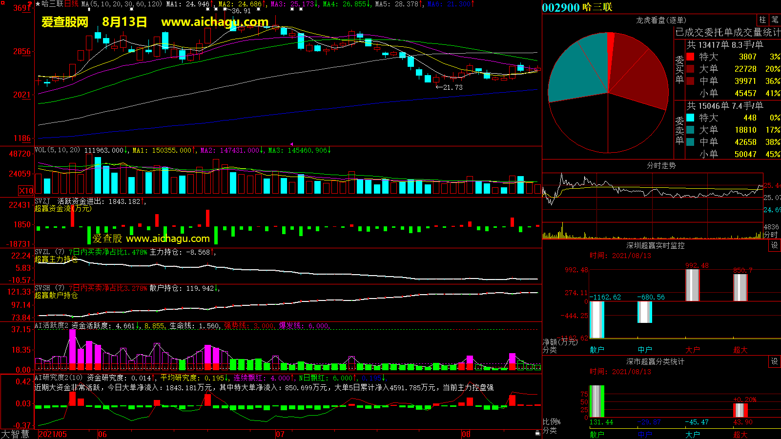 哈三联(002900)大智慧超赢数据