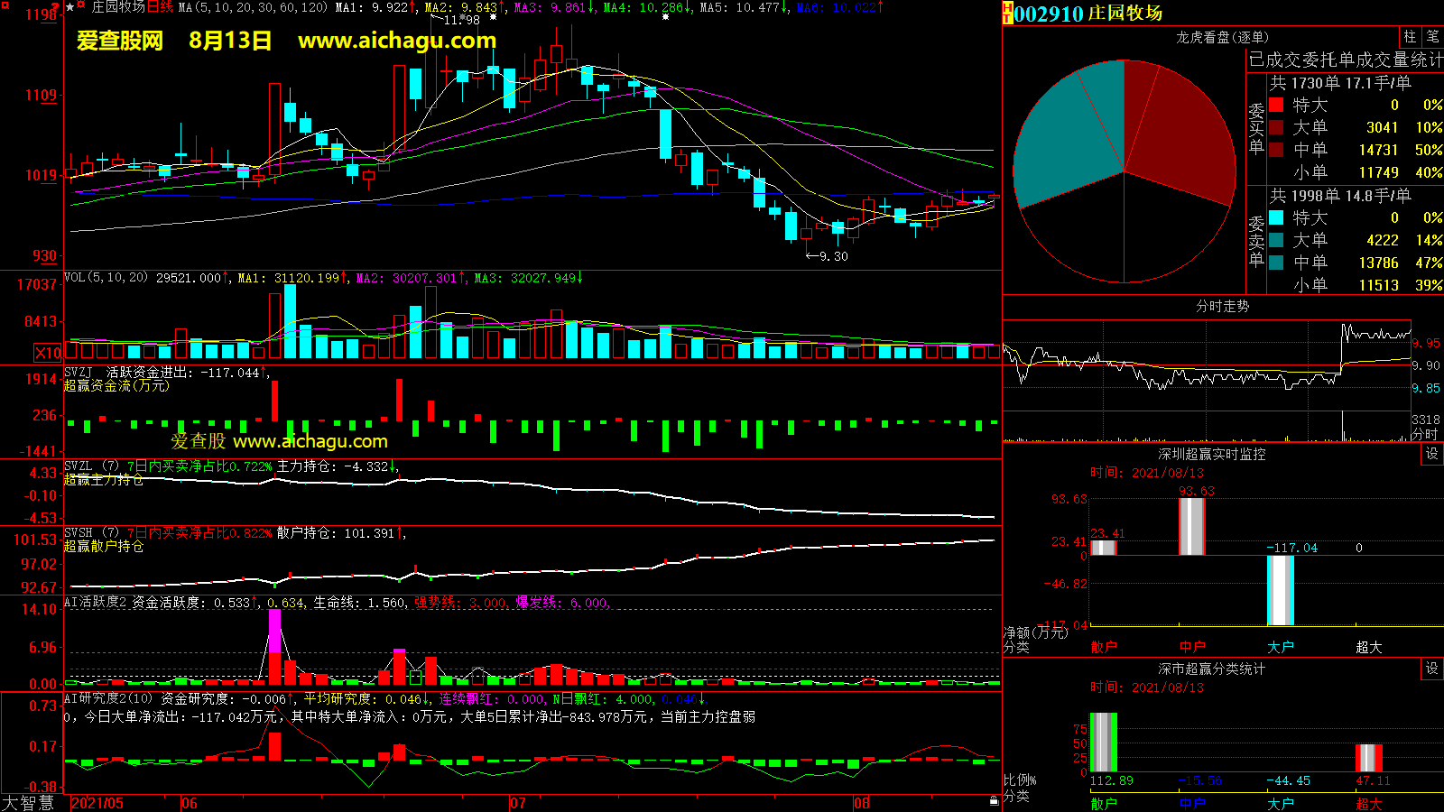 庄园牧场(002910)大智慧超赢数据