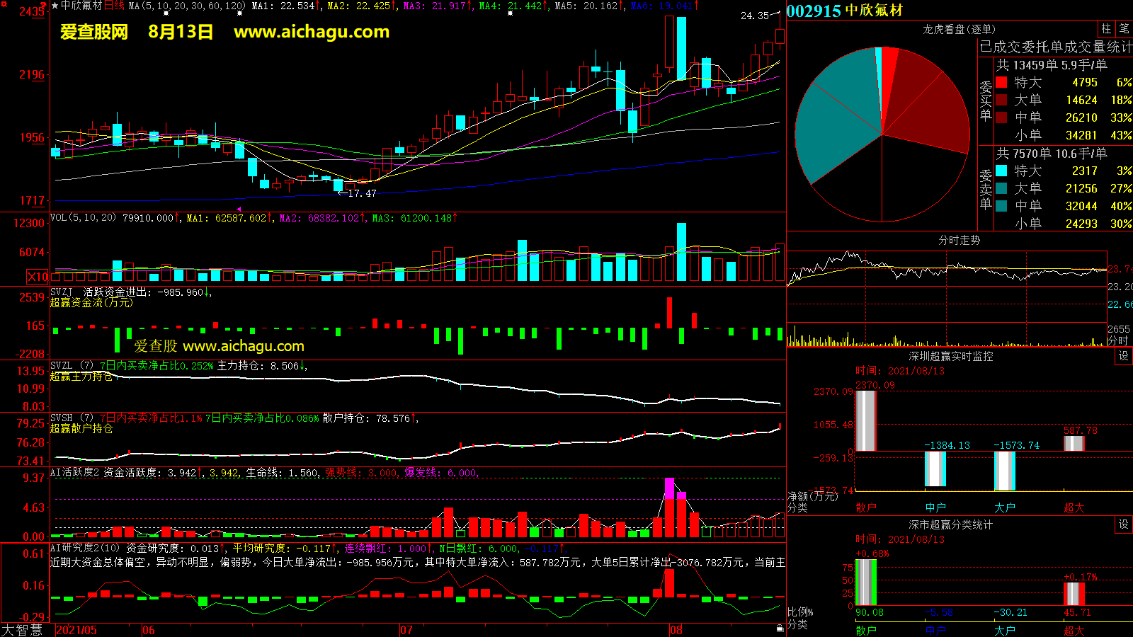 中欣氟材(002915)大智慧超赢数据