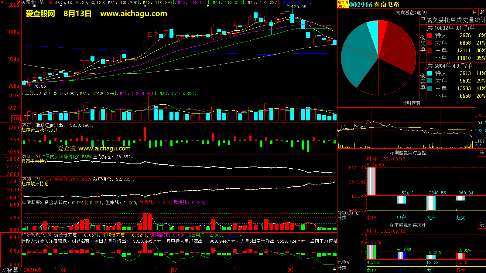 深南电路(002916)大智慧超赢数据