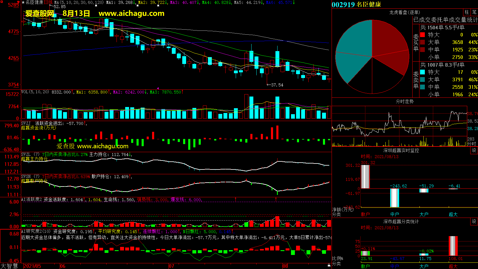 名臣健康(002919)大智慧超赢数据