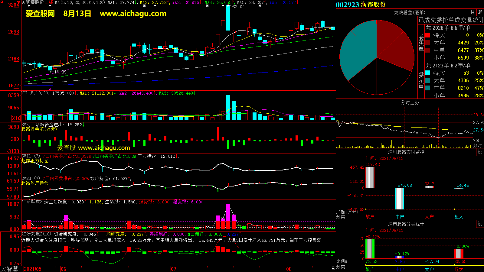 润都股份(002923)大智慧超赢数据