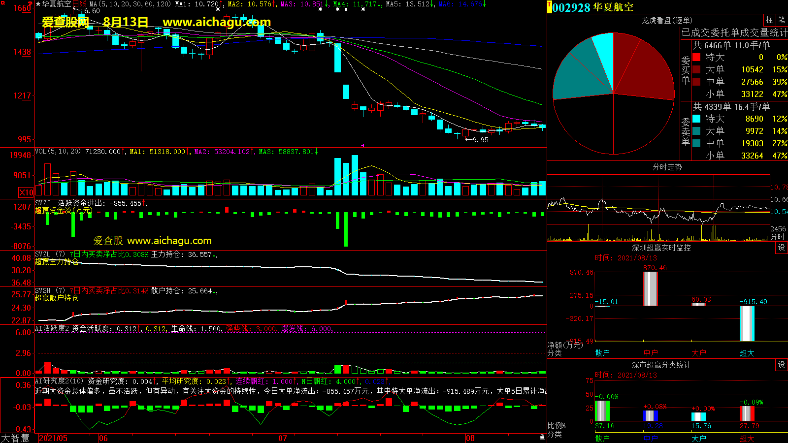 华夏航空(002928)大智慧超赢数据
