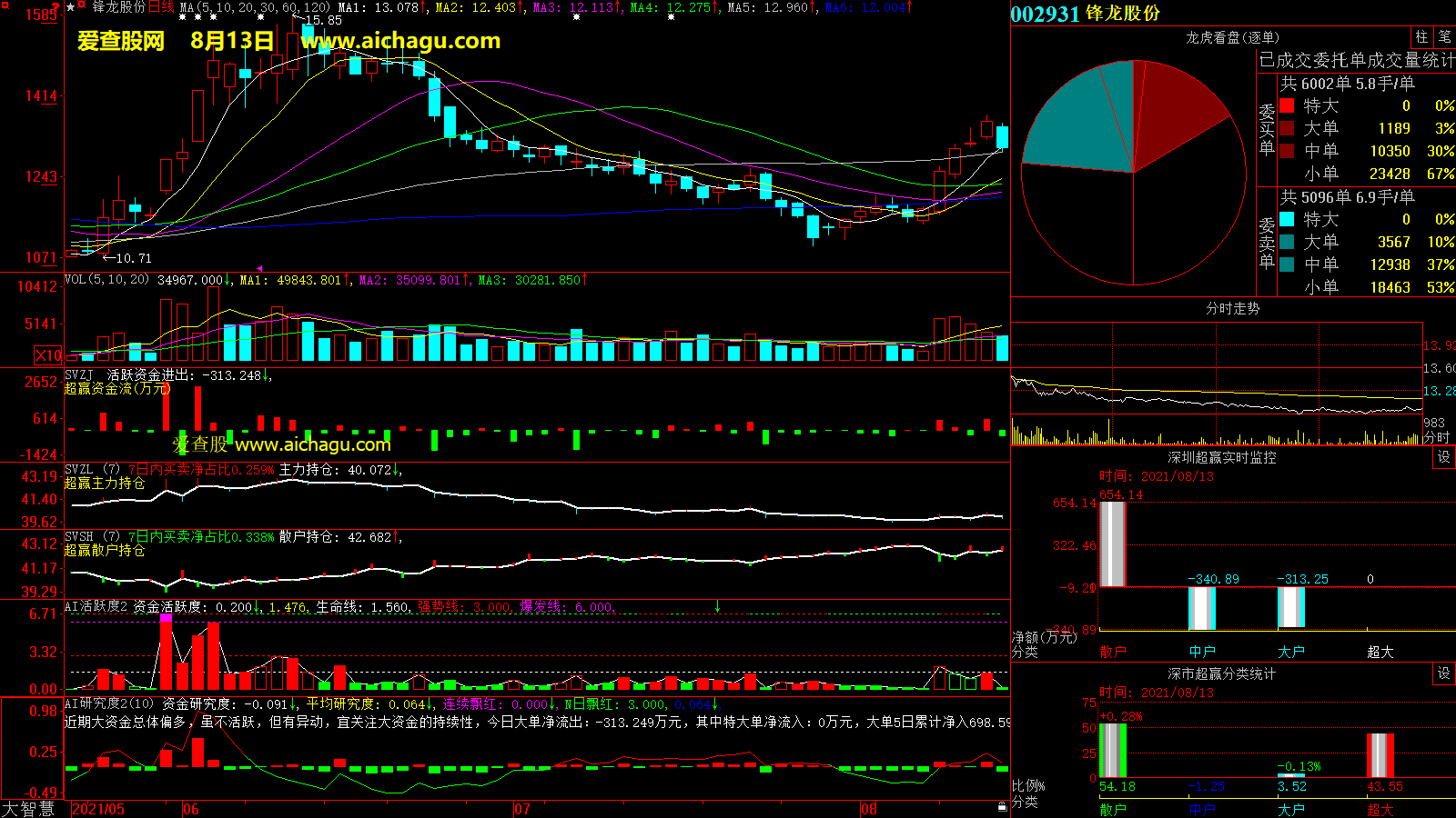 锋龙股份(002931)大智慧超赢数据