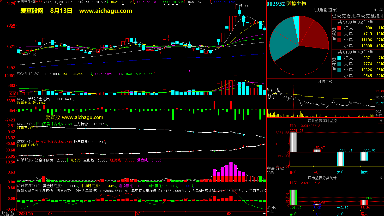 明德生物(002932)大智慧超赢数据