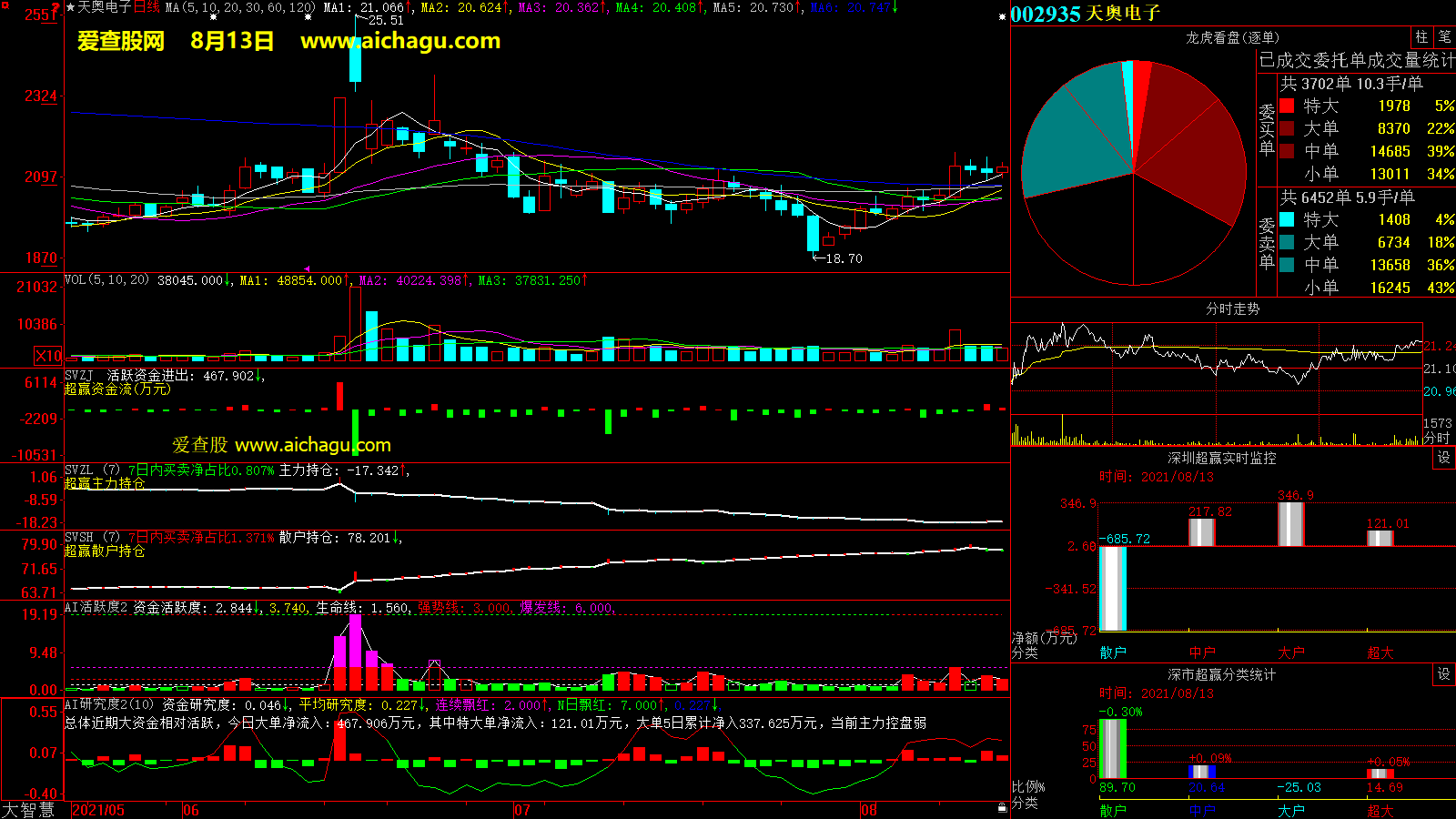 天奥电子(002935)大智慧超赢数据