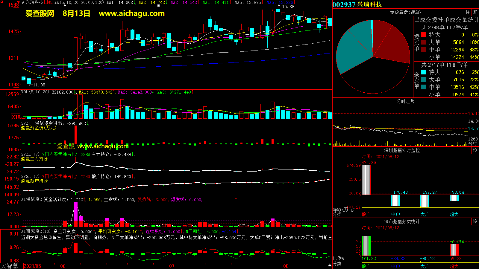 兴瑞科技(002937)大智慧超赢数据