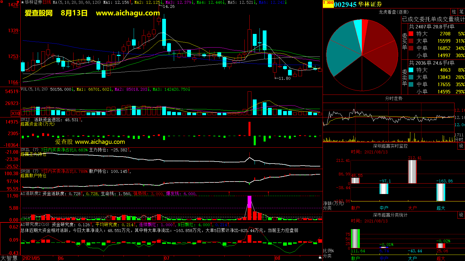 华林证券(002945)大智慧超赢数据