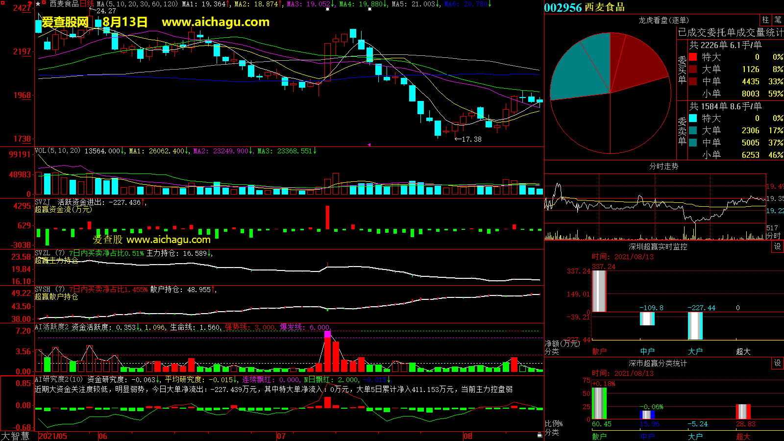 西麦食品(002956)大智慧超赢数据
