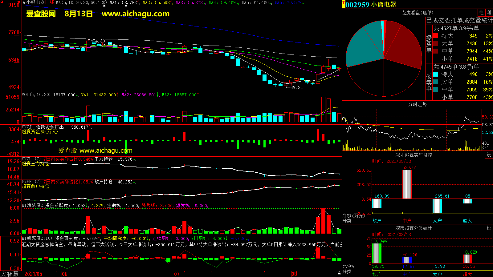 小熊电器(002959)大智慧超赢数据
