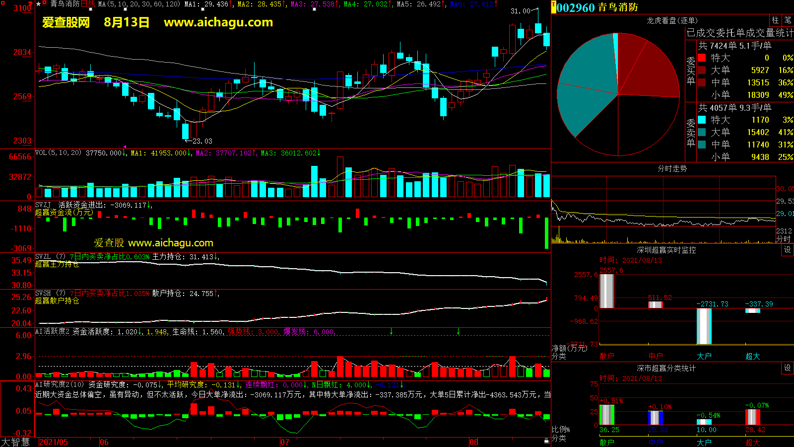 青鸟消防(002960)大智慧超赢数据