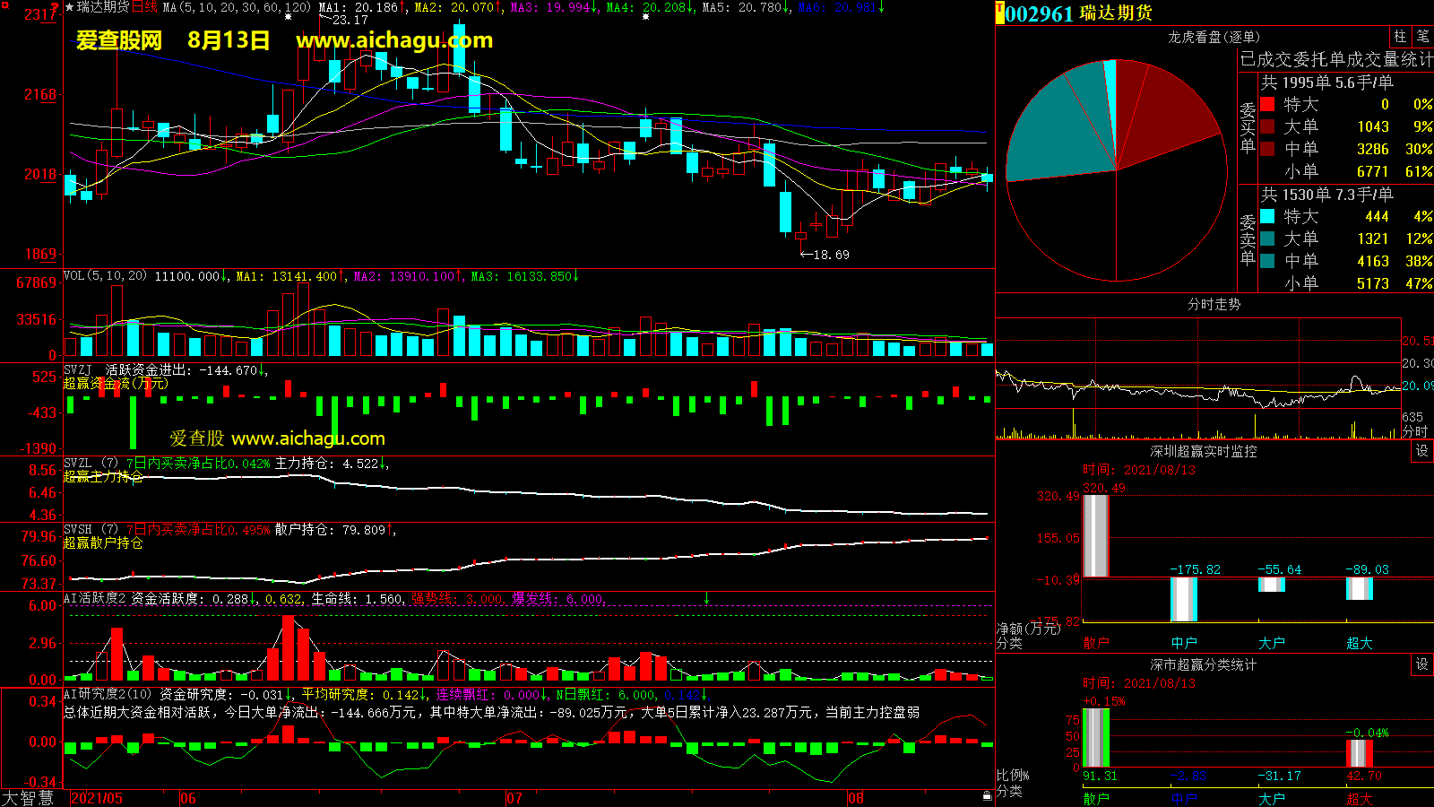 瑞达期货(002961)大智慧超赢数据