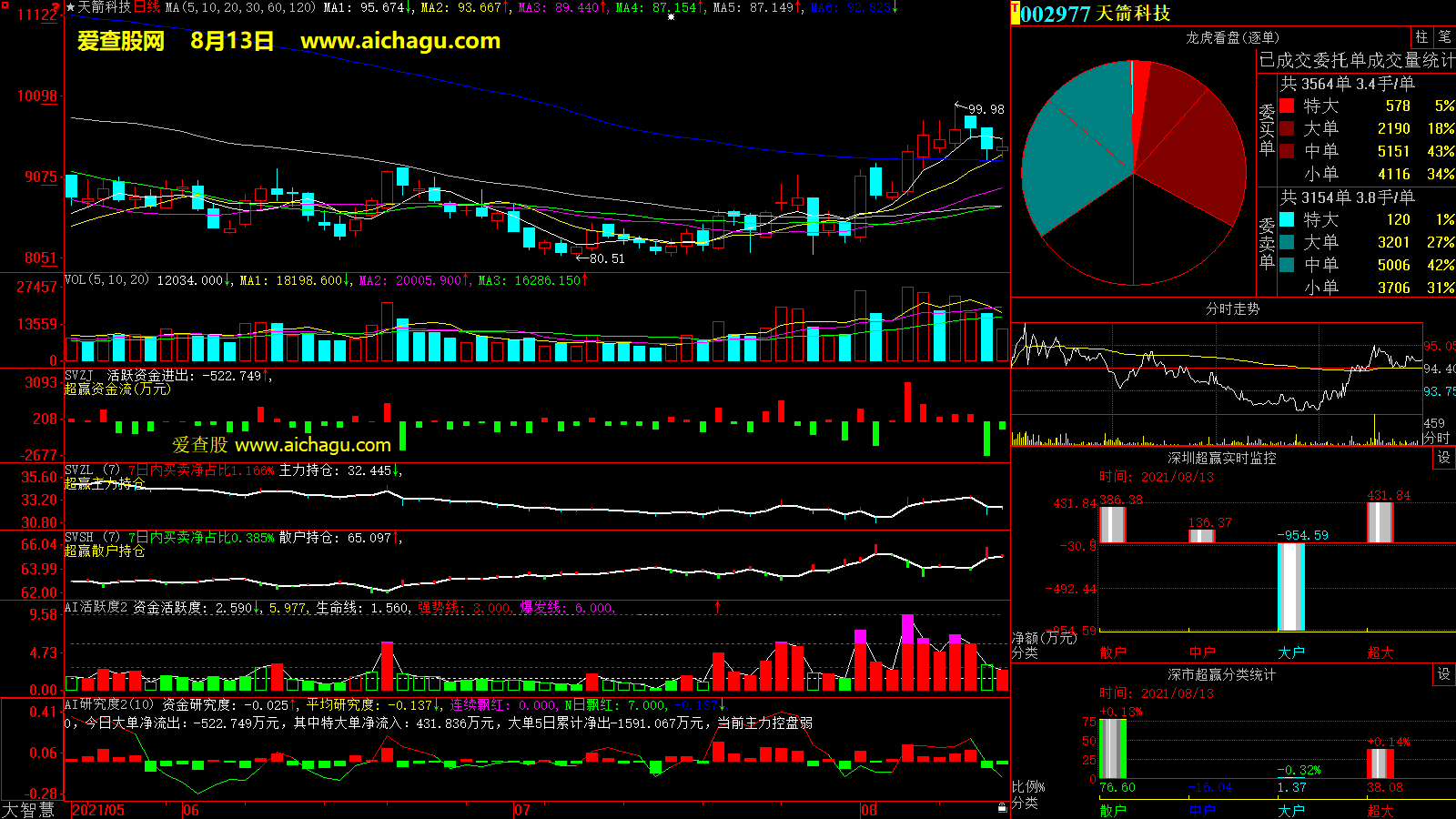 天箭科技(002977)大智慧超赢数据
