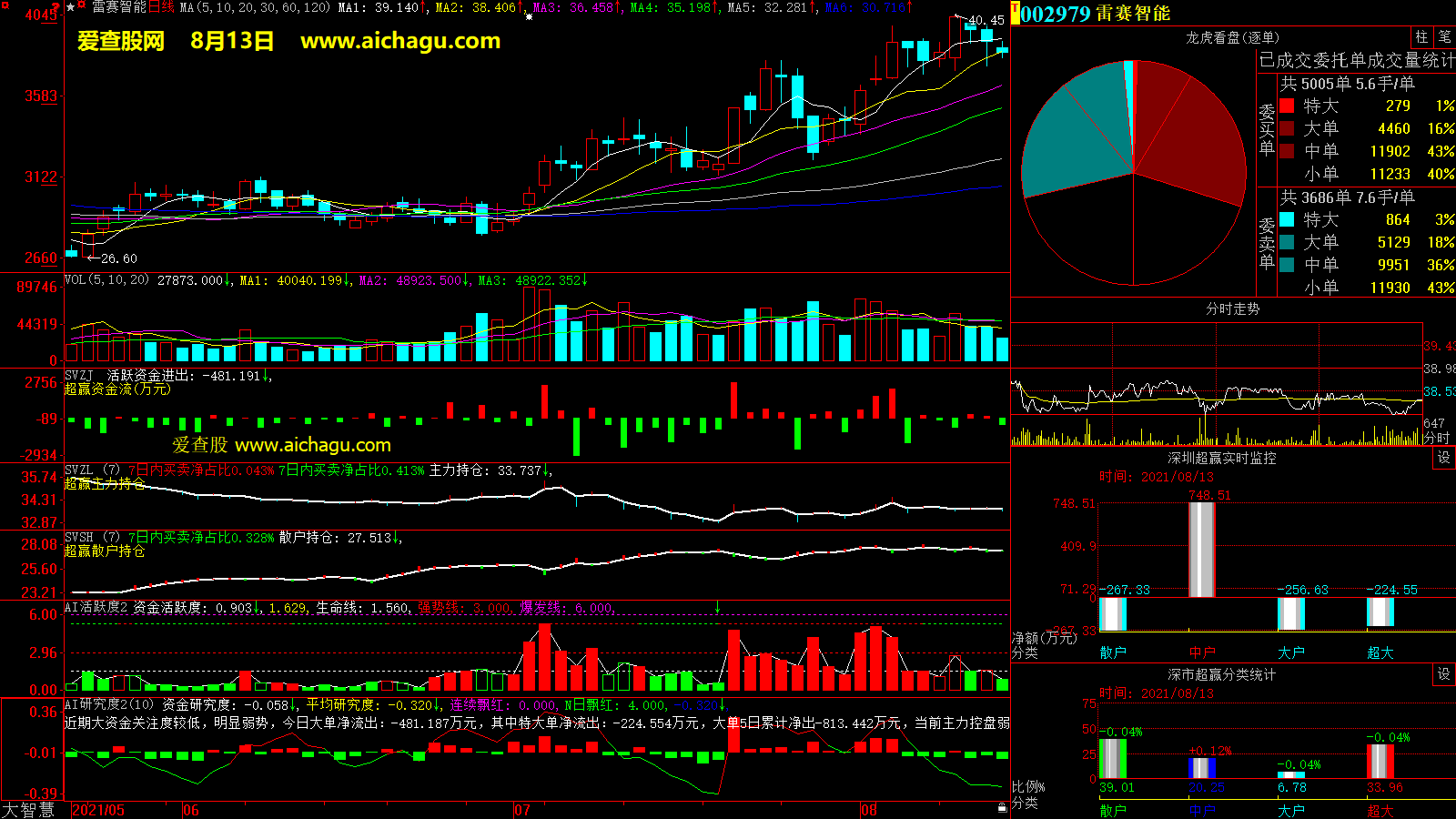 雷赛智能(002979)大智慧超赢数据