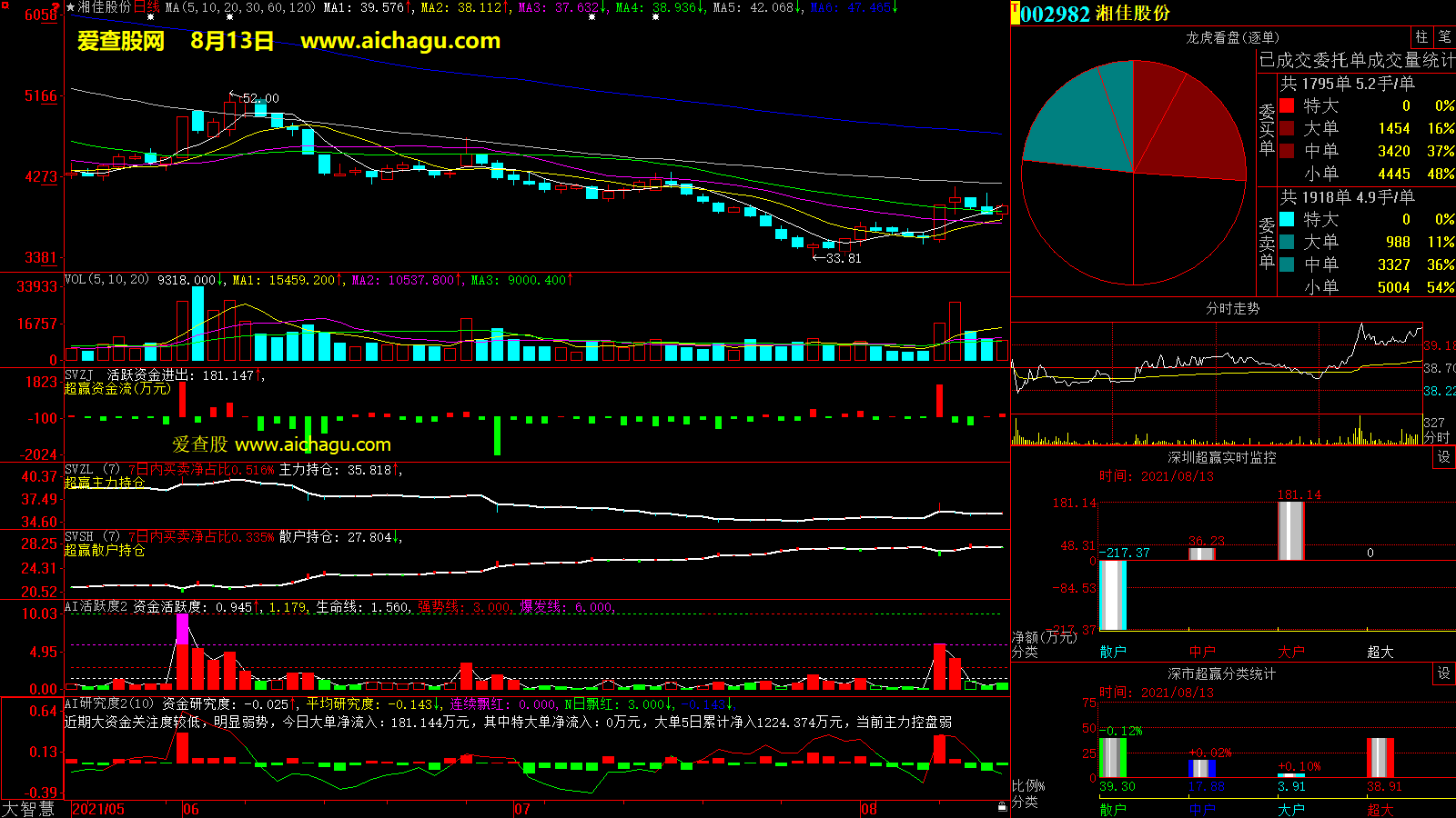 湘佳股份(002982)大智慧超赢数据