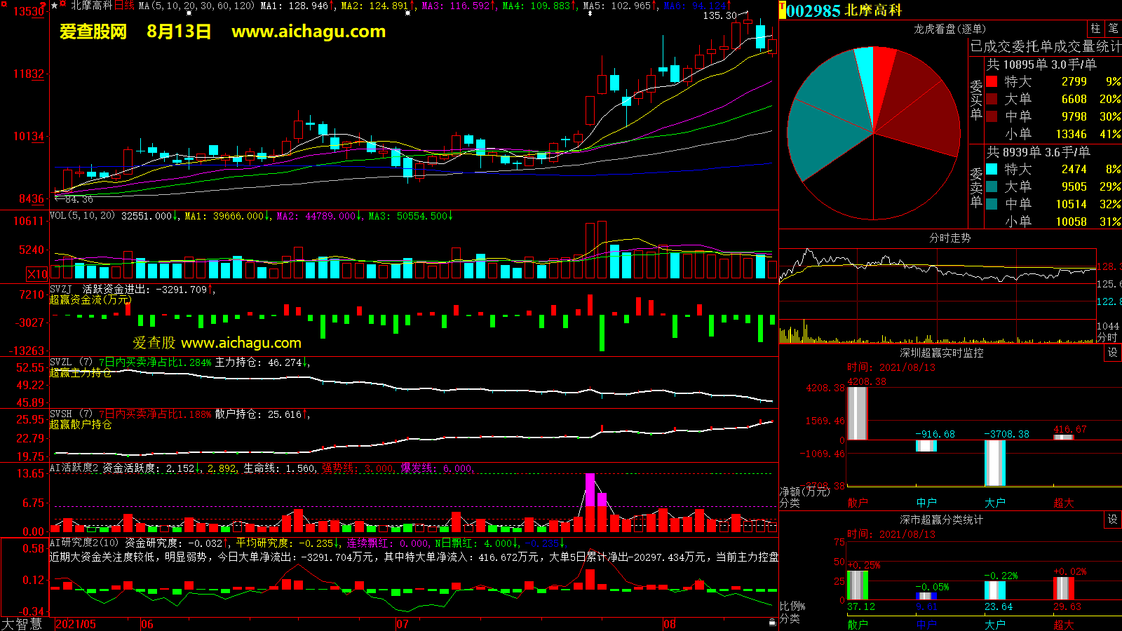 北摩高科(002985)大智慧超赢数据