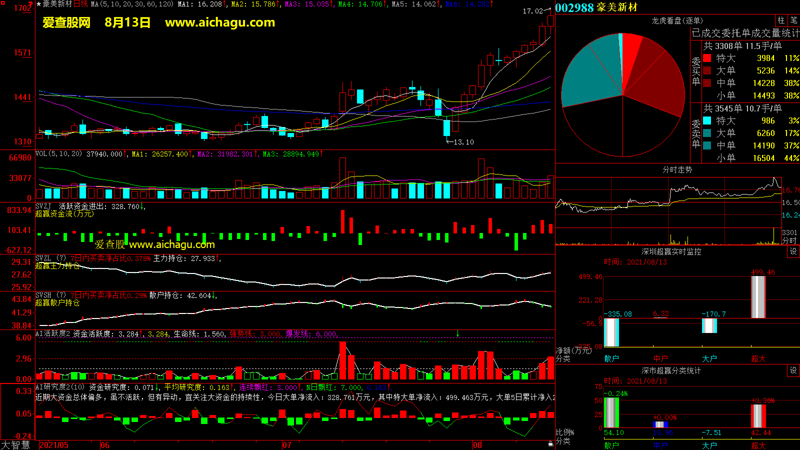 豪美新材(002988)大智慧超赢数据
