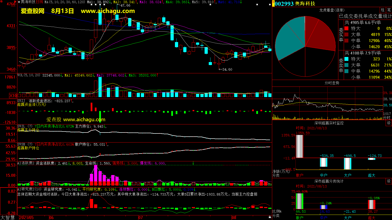 奥海科技(002993)大智慧超赢数据