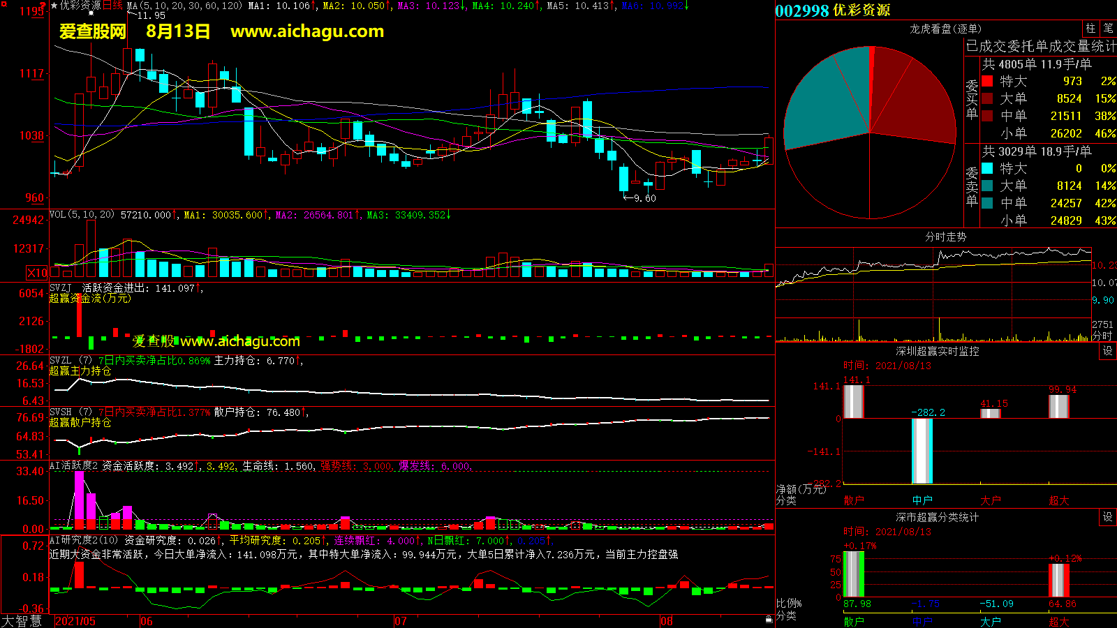 优彩资源(002998)大智慧超赢数据