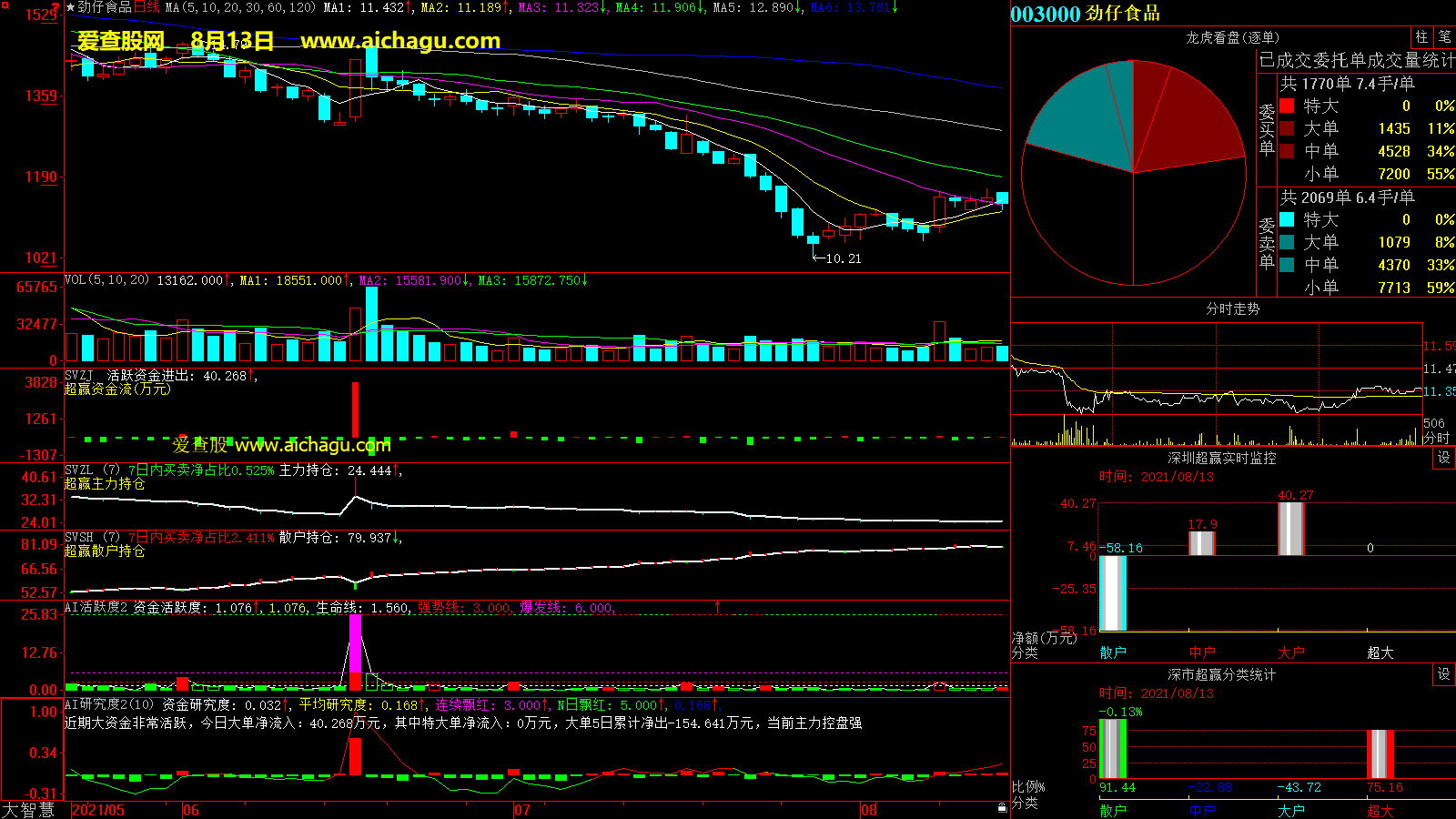 劲仔食品(003000)大智慧超赢数据