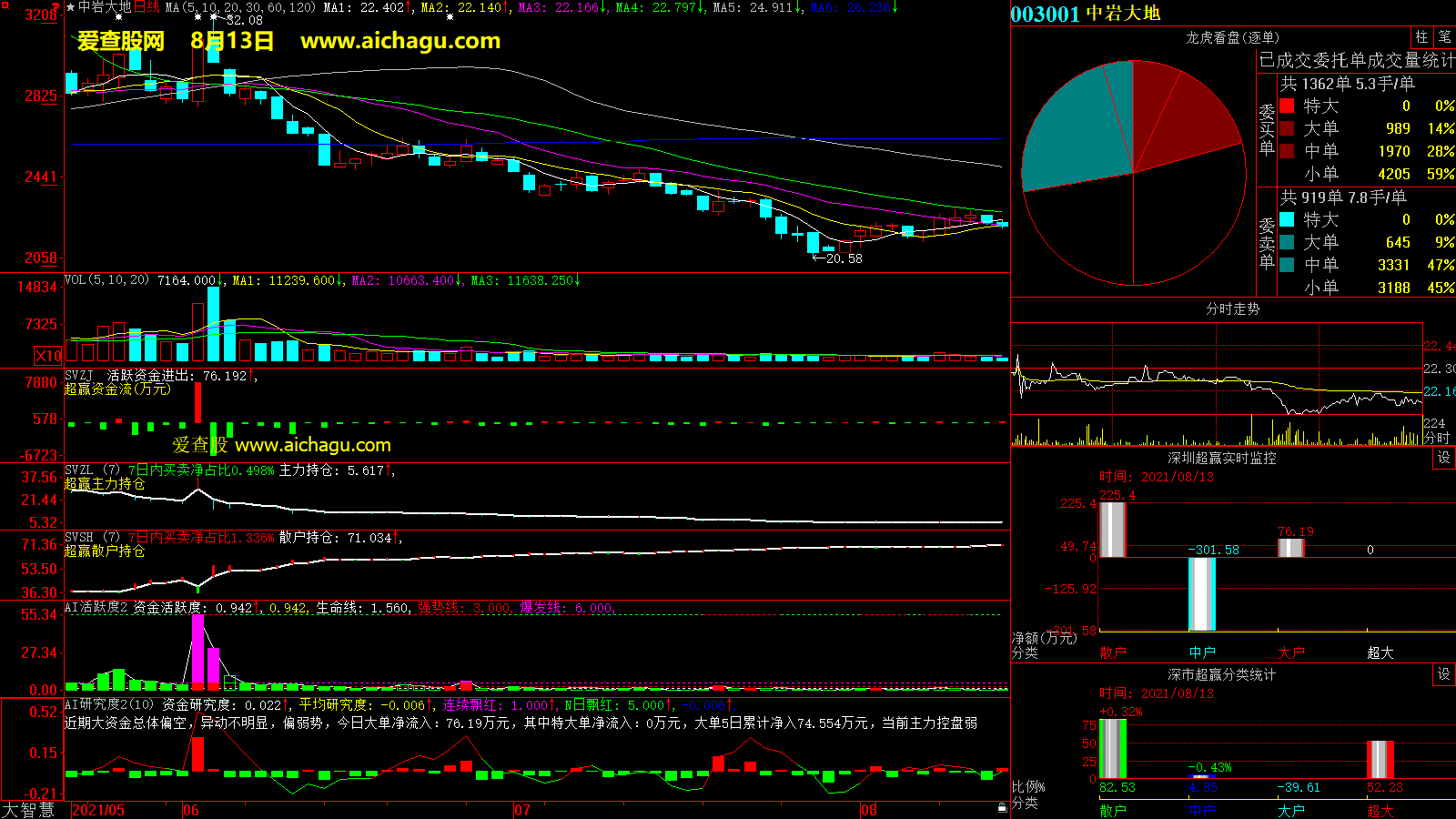 中岩大地(003001)大智慧超赢数据