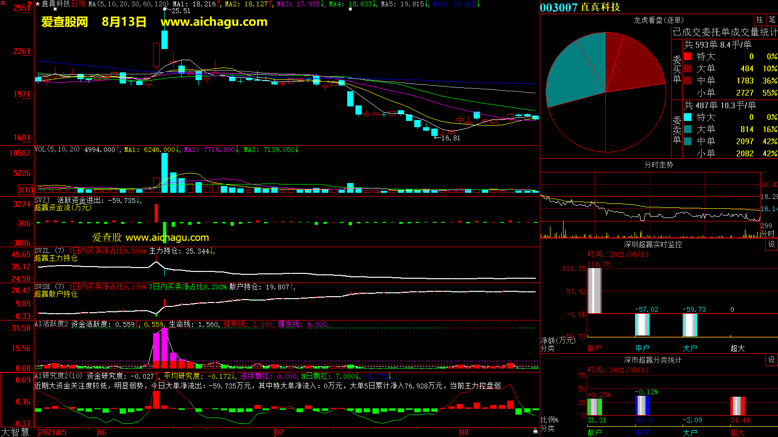 直真科技(003007)大智慧超赢数据