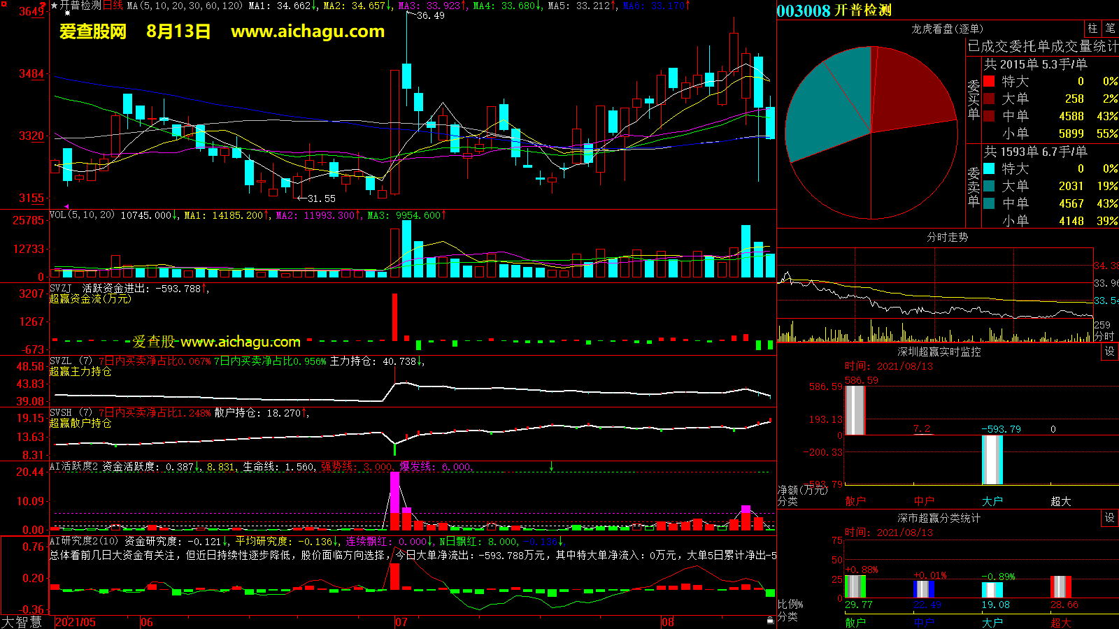 开普检测(003008)大智慧超赢数据
