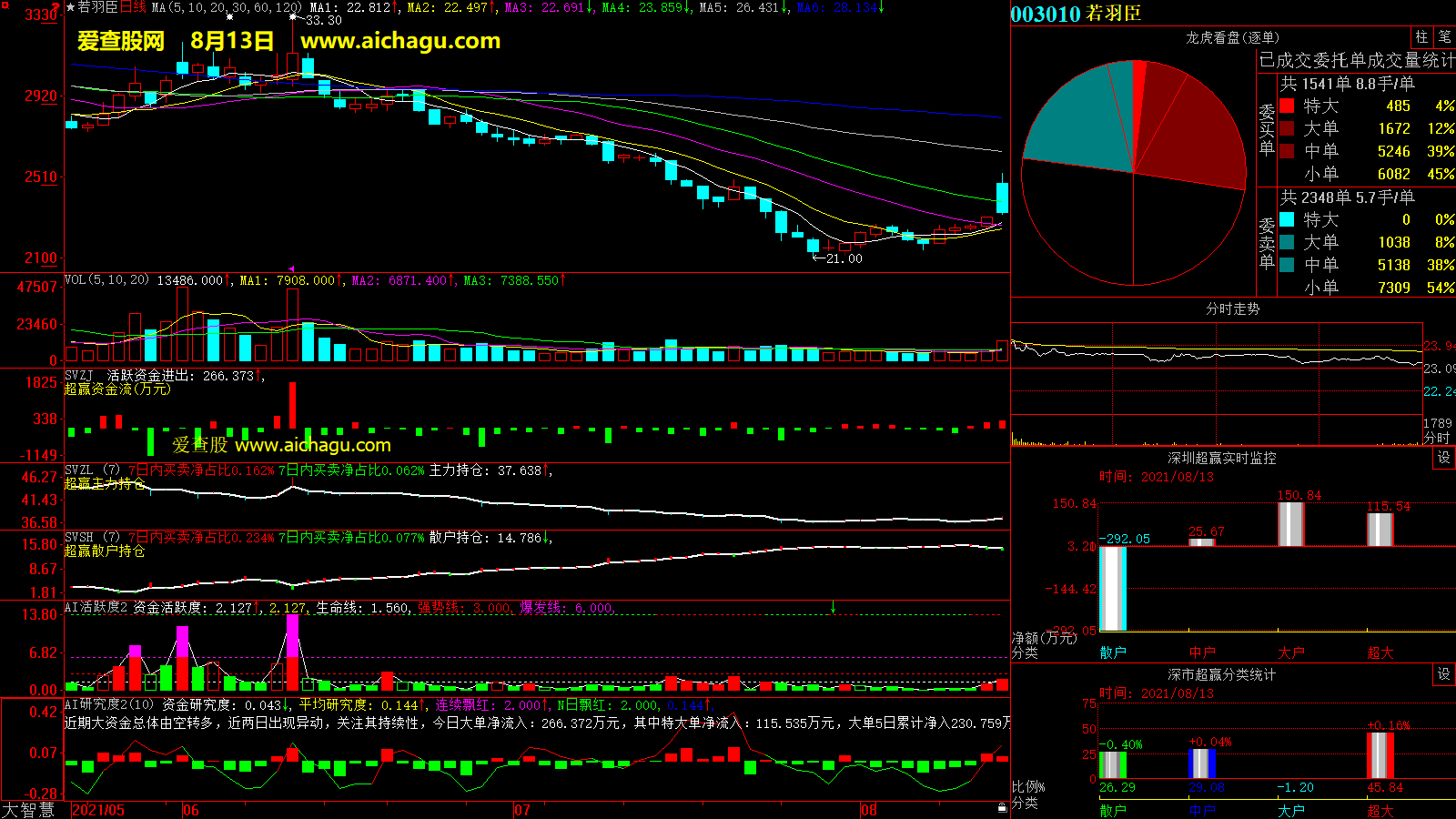 若羽臣(003010)大智慧超赢数据
