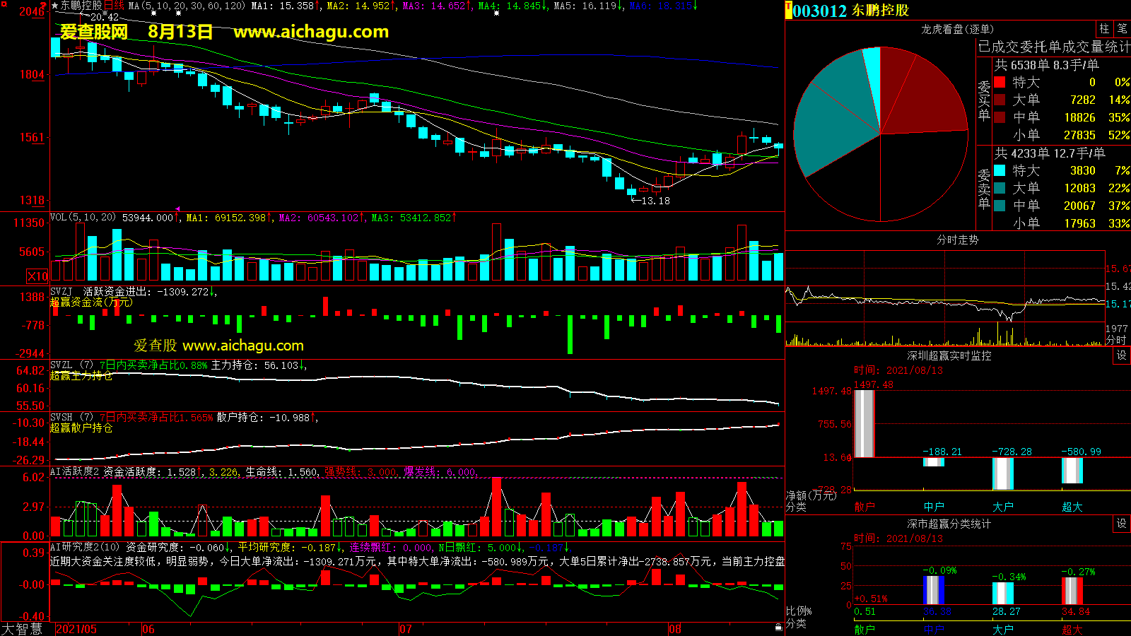 东鹏控股(003012)大智慧超赢数据