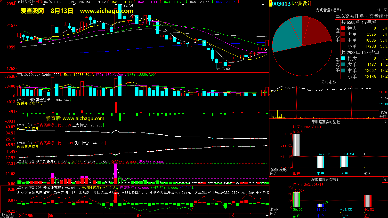 地铁设计(003013)大智慧超赢数据