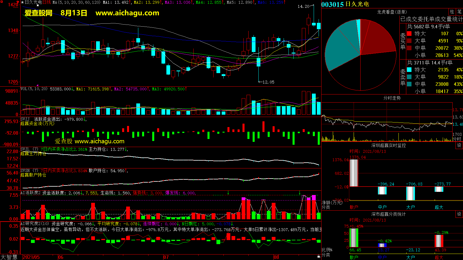 日久光电(003015)大智慧超赢数据