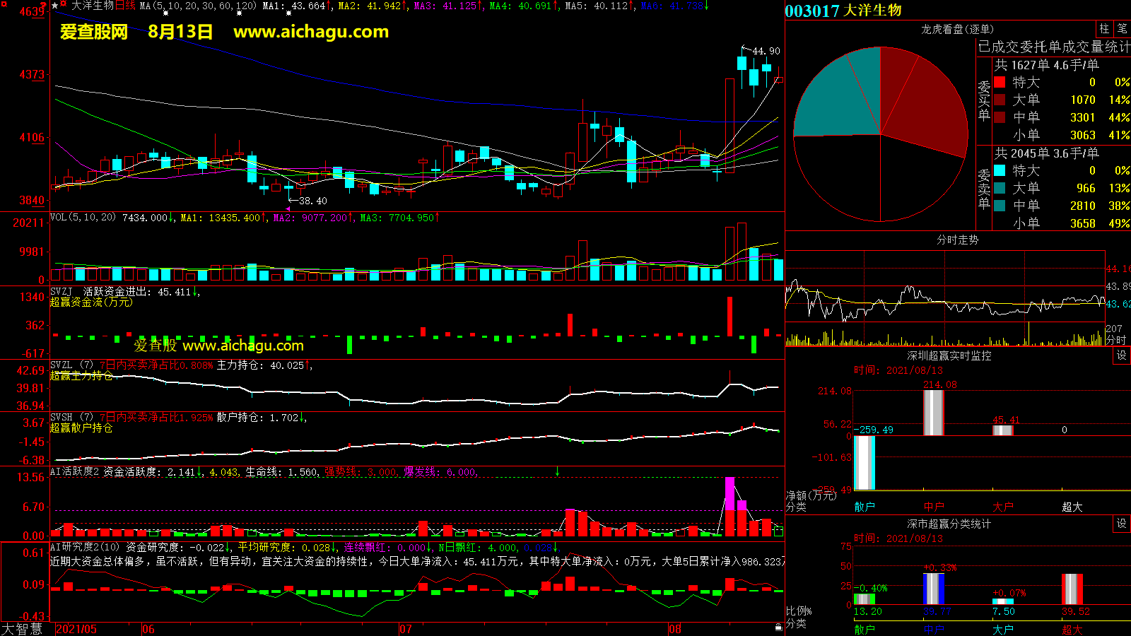 大洋生物(003017)大智慧超赢数据