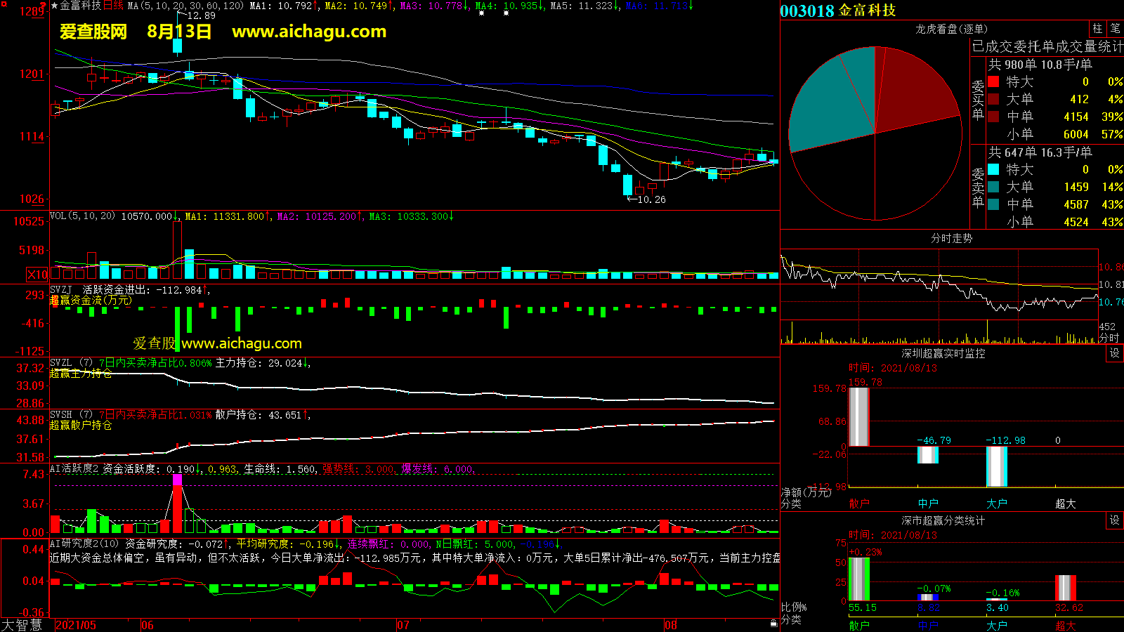 金富科技(003018)大智慧超赢数据