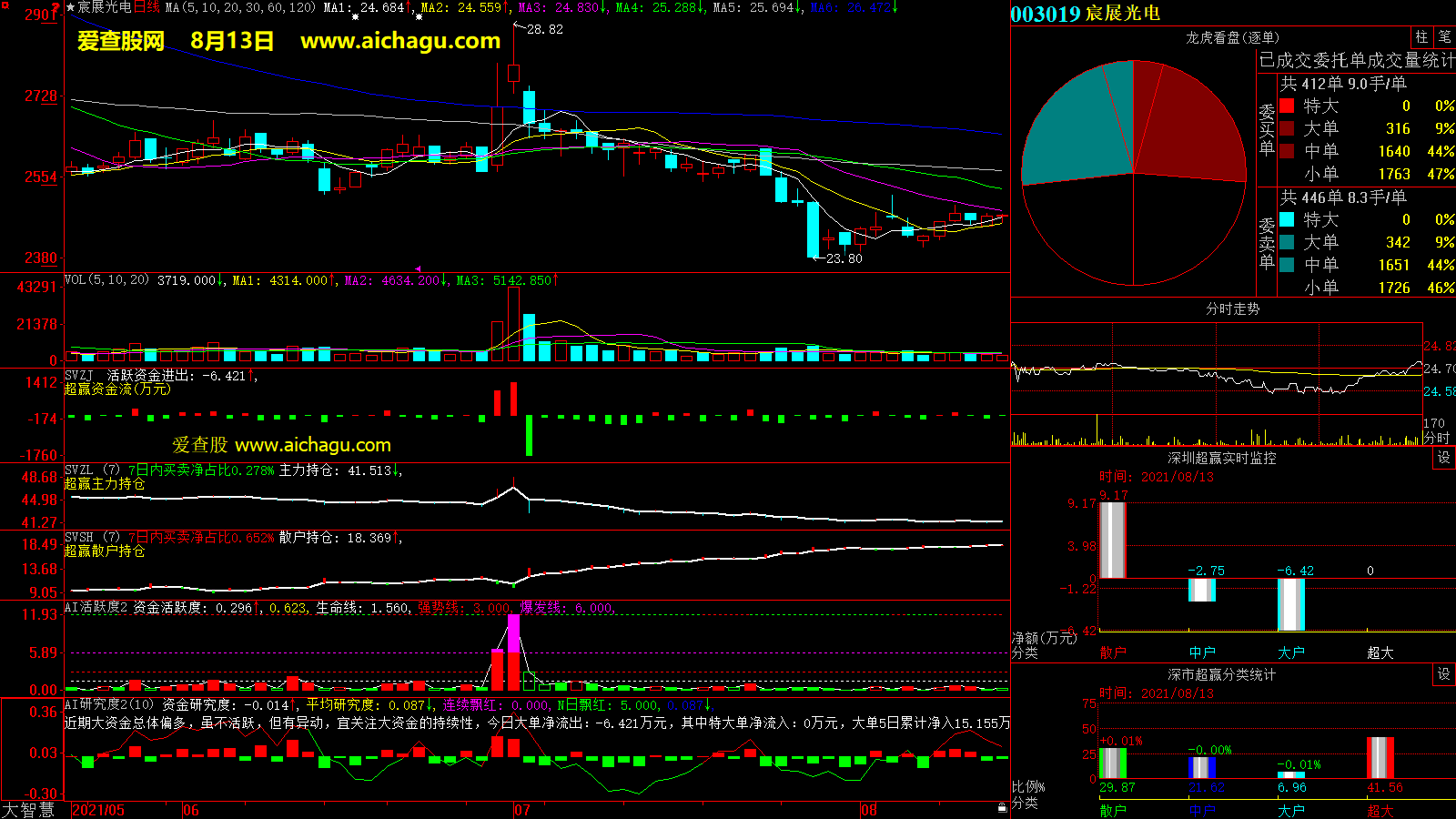 宸展光电(003019)大智慧超赢数据