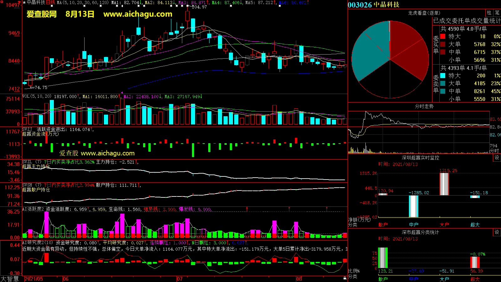 中晶科技(003026)大智慧超赢数据