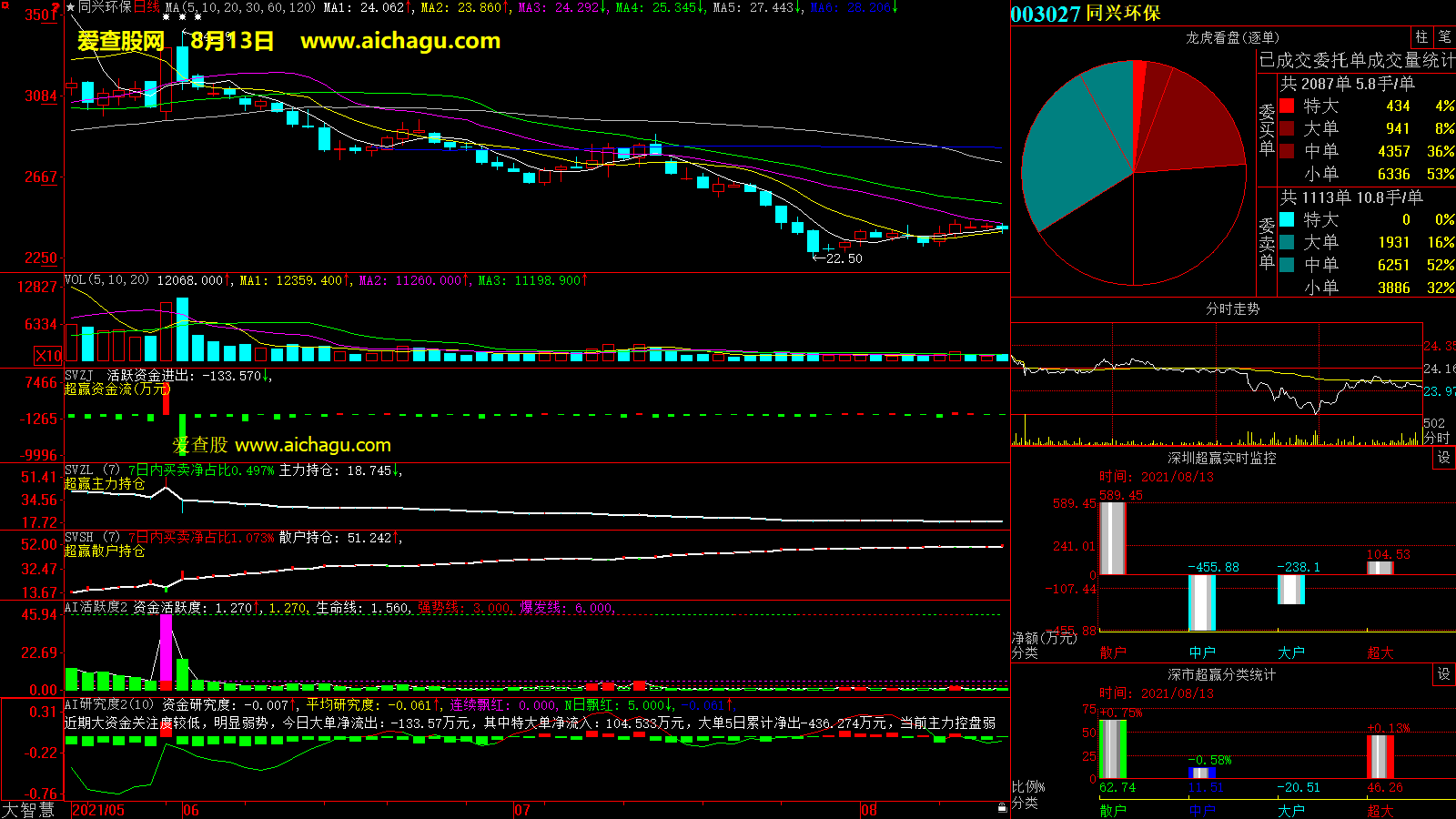 同兴环保(003027)大智慧超赢数据